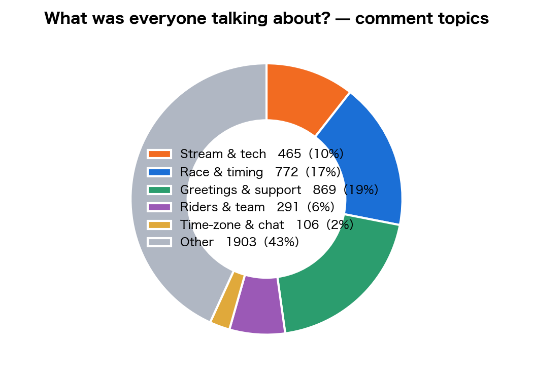 Comment classification