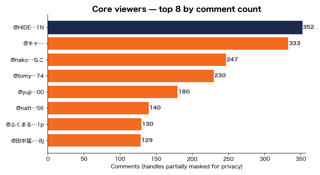 Core viewers — top 8 by comment count