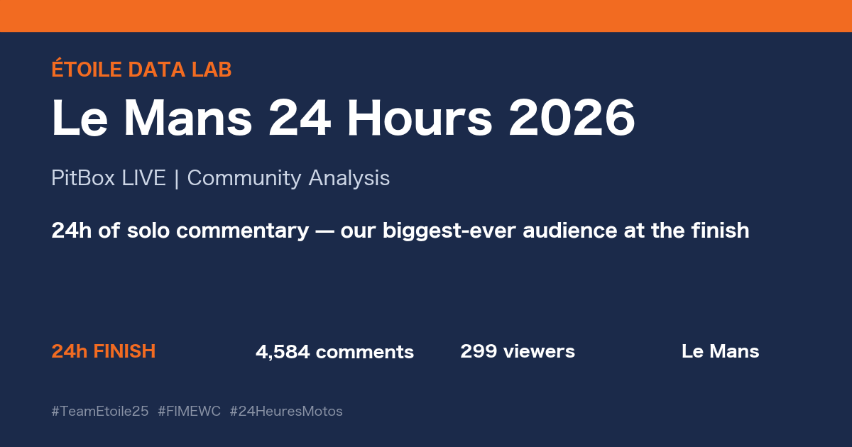 2026 Le Mans 24 Hours — Race | PitBox LIVE Community Analysis — 24 hours of solo commentary, and our biggest-ever audience watching the finish