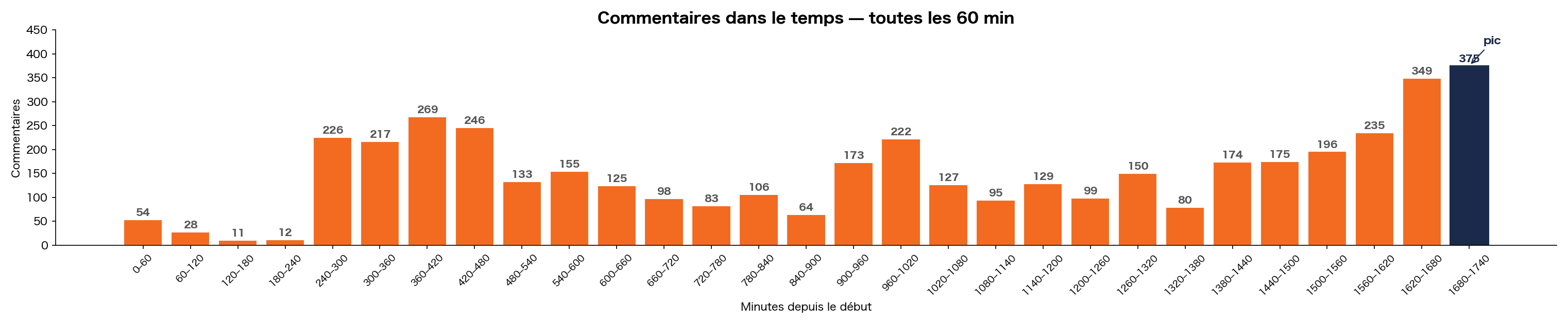 Volume de commentaires dans le temps