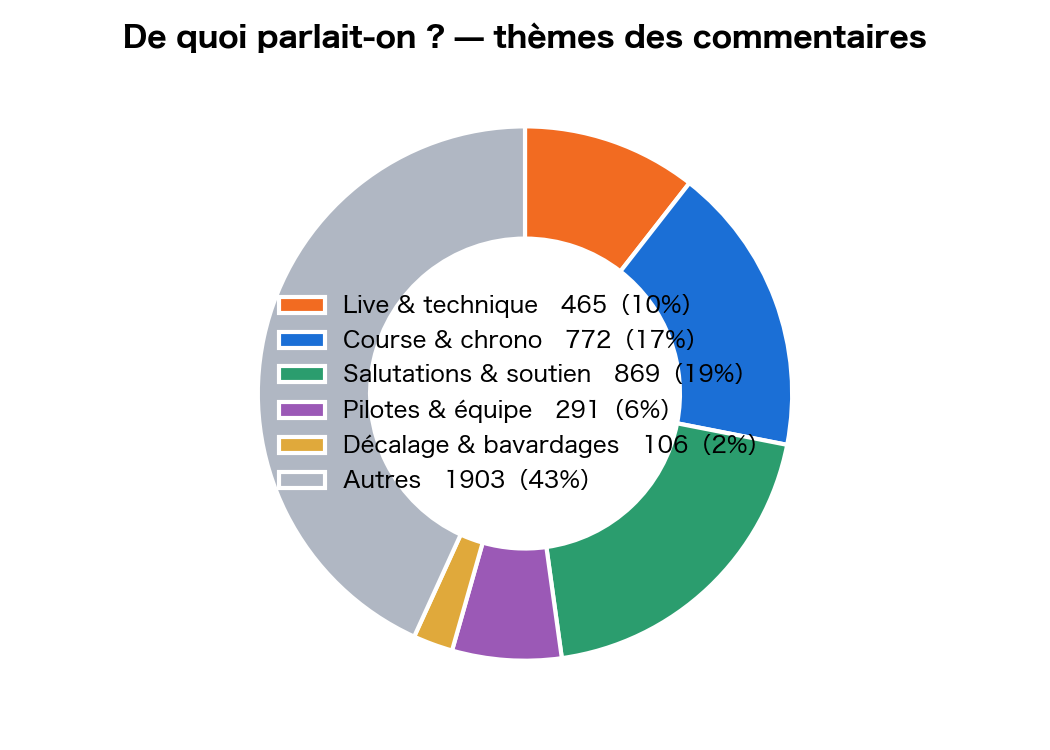 Classement des commentaires