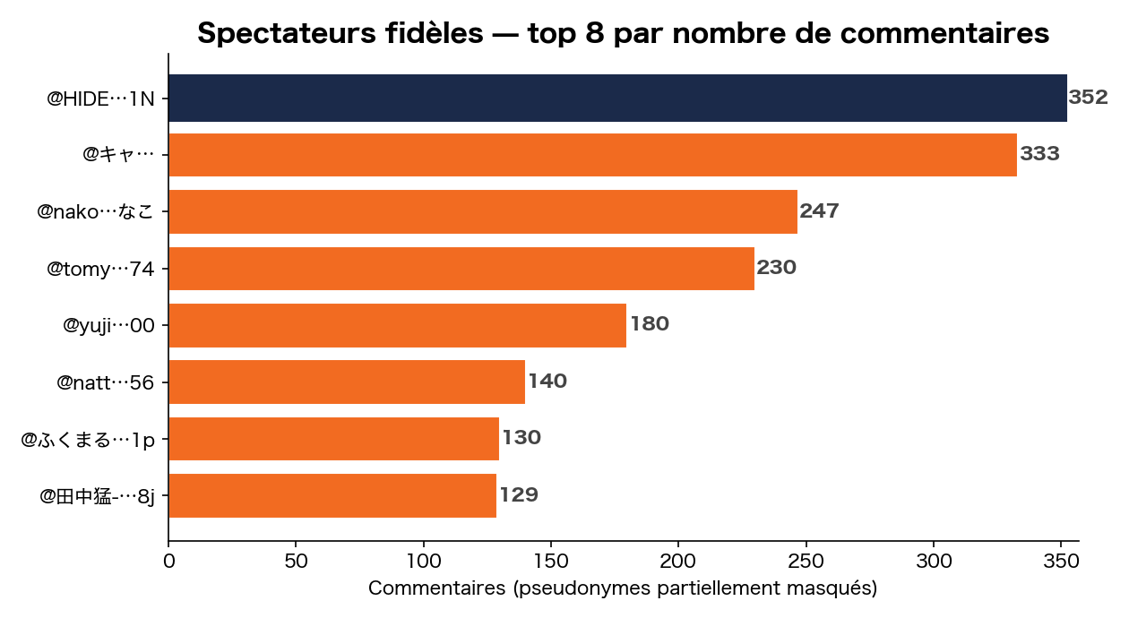 Spectateurs de cœur — top 8 par nombre de commentaires