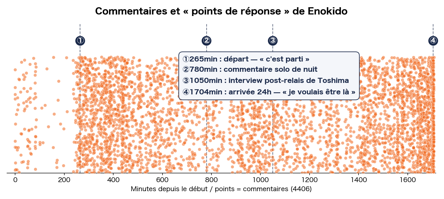 Commentaires des spectateurs et points de réponse du commentateur
