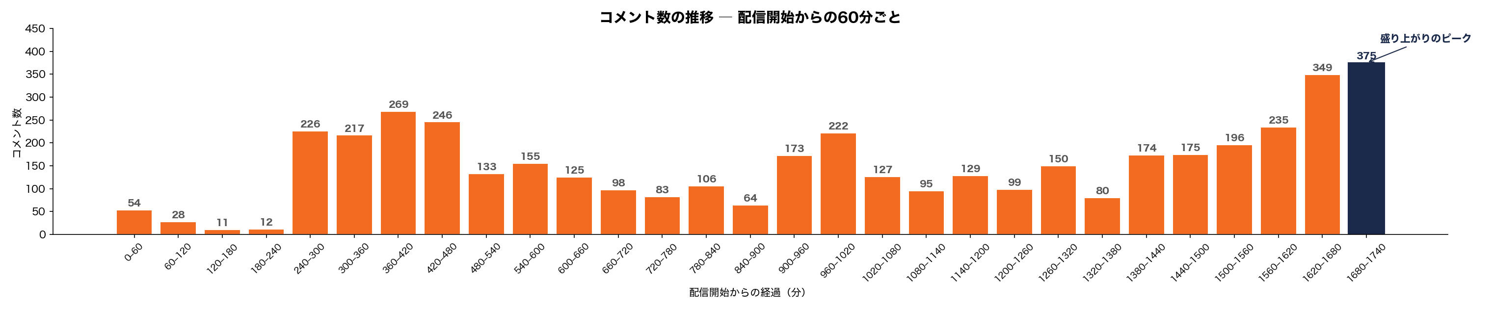 コメント数の推移