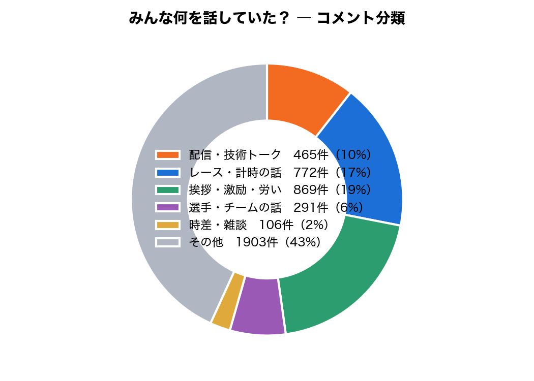コメント分類
