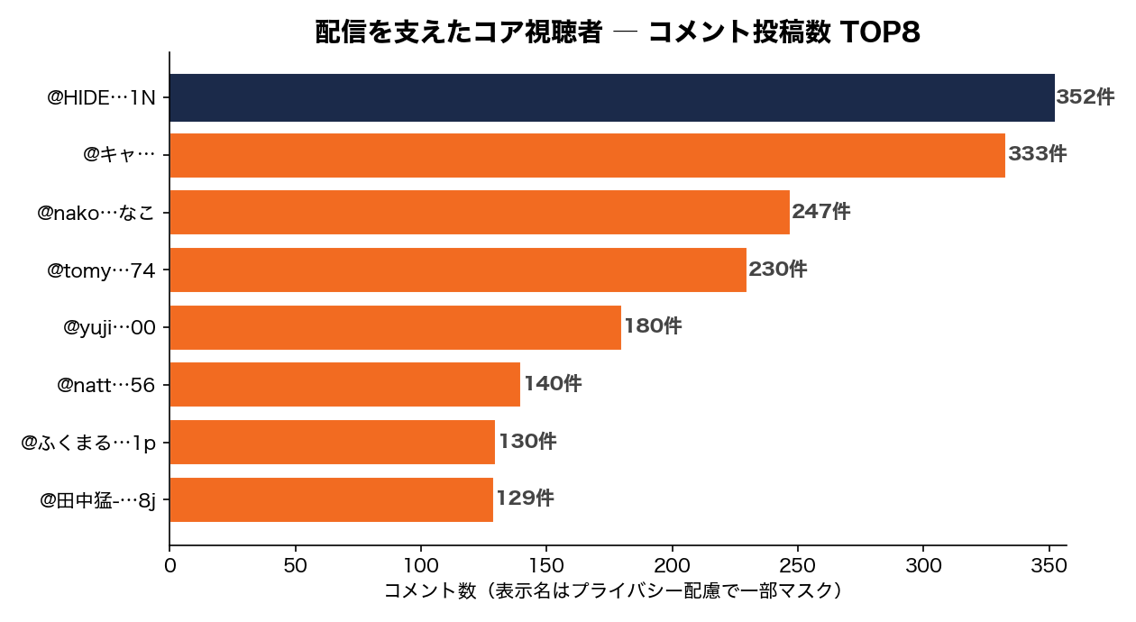 配信を支えたコア視聴者 TOP8