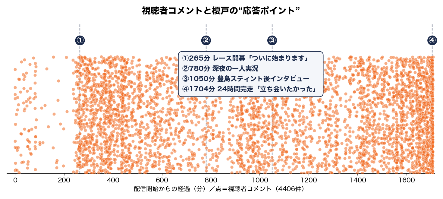 視聴者コメントと実況の応答ポイント