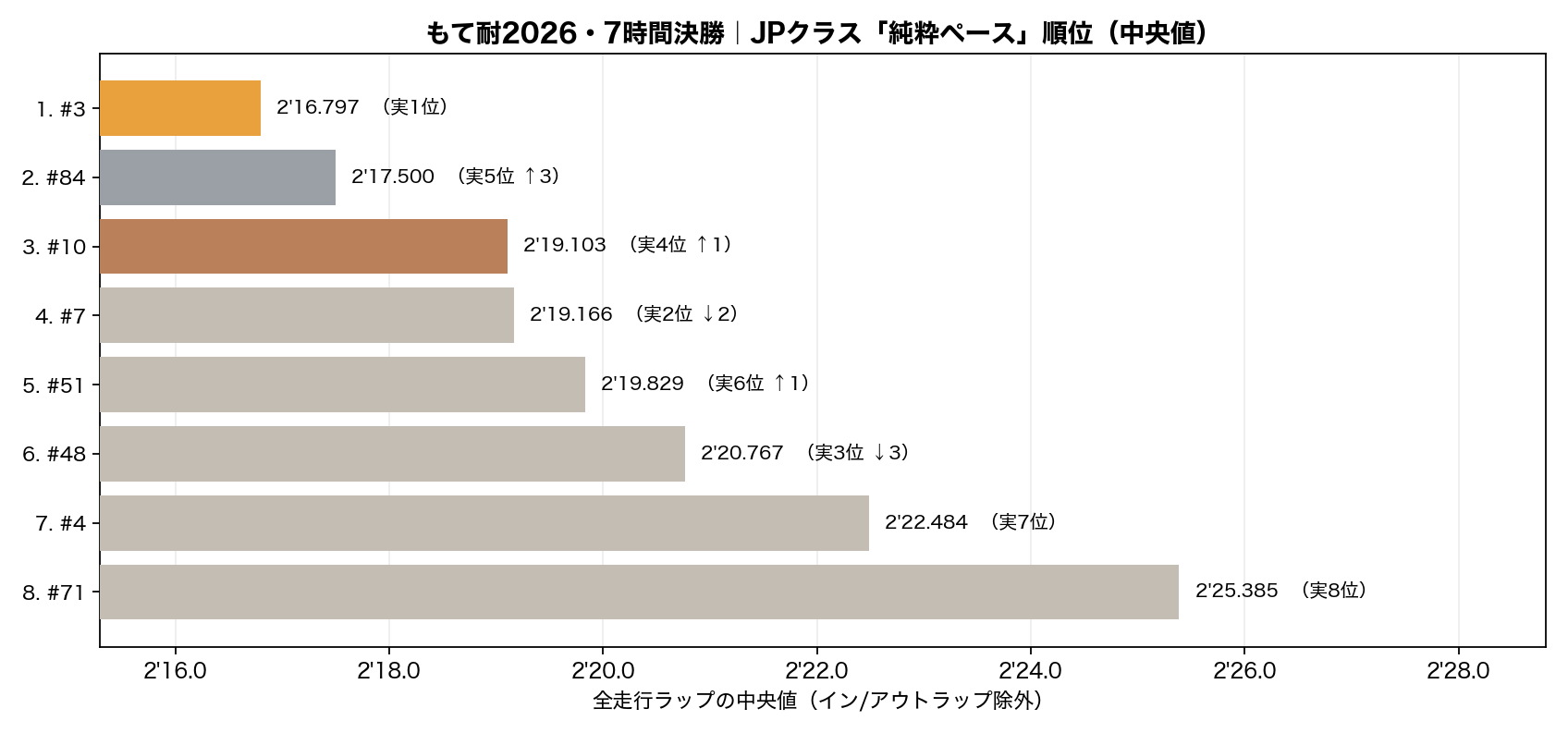 JP 中央値ランキング