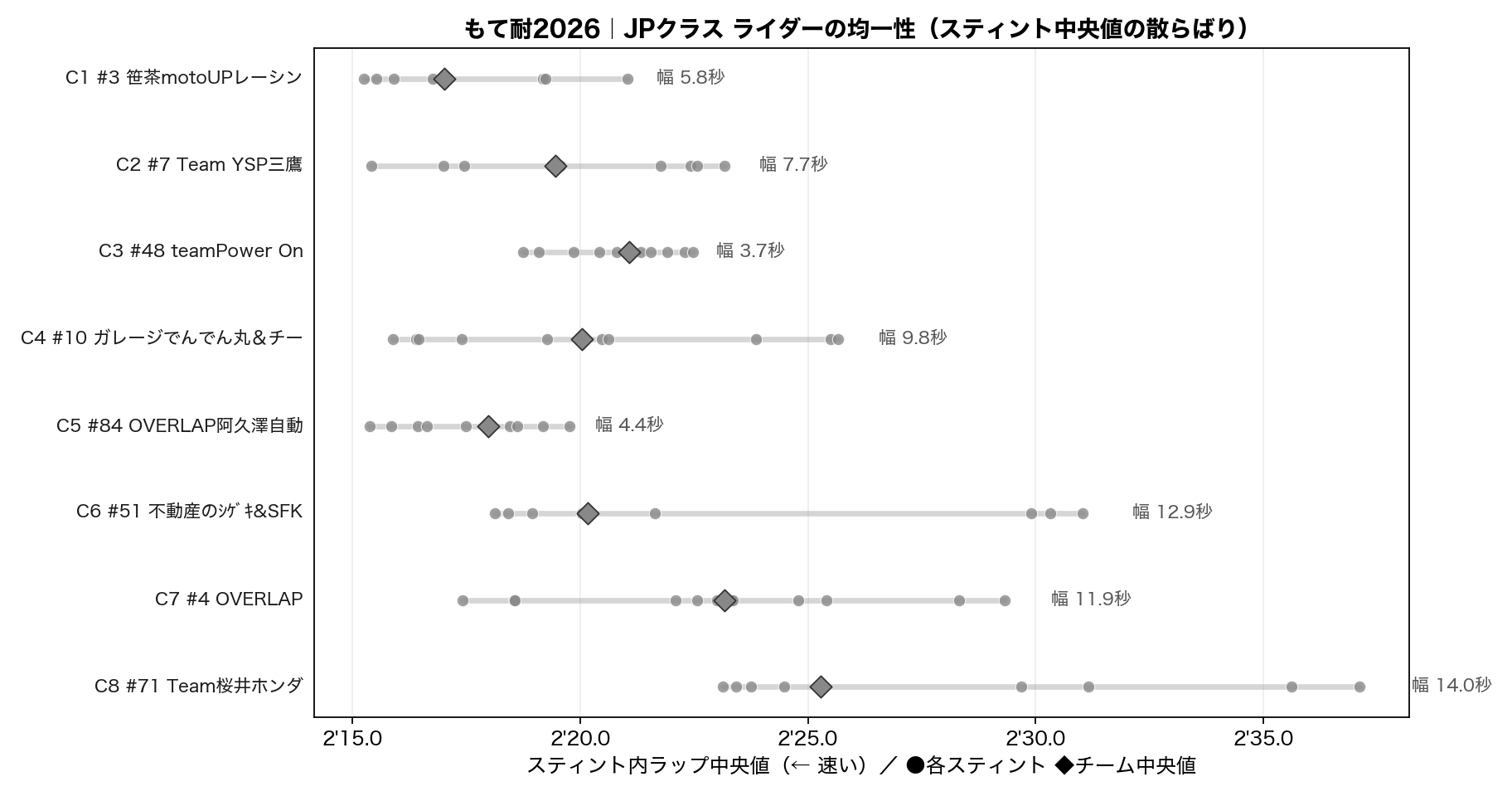 JP ライダー均一性