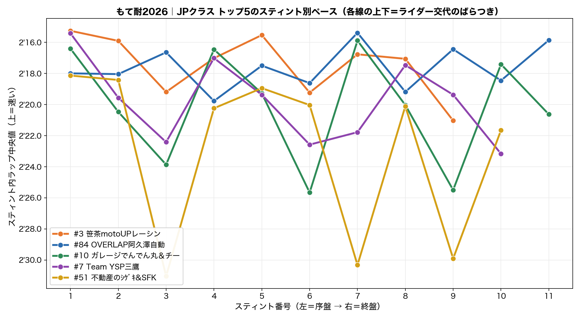 JP トップ5 スティント
