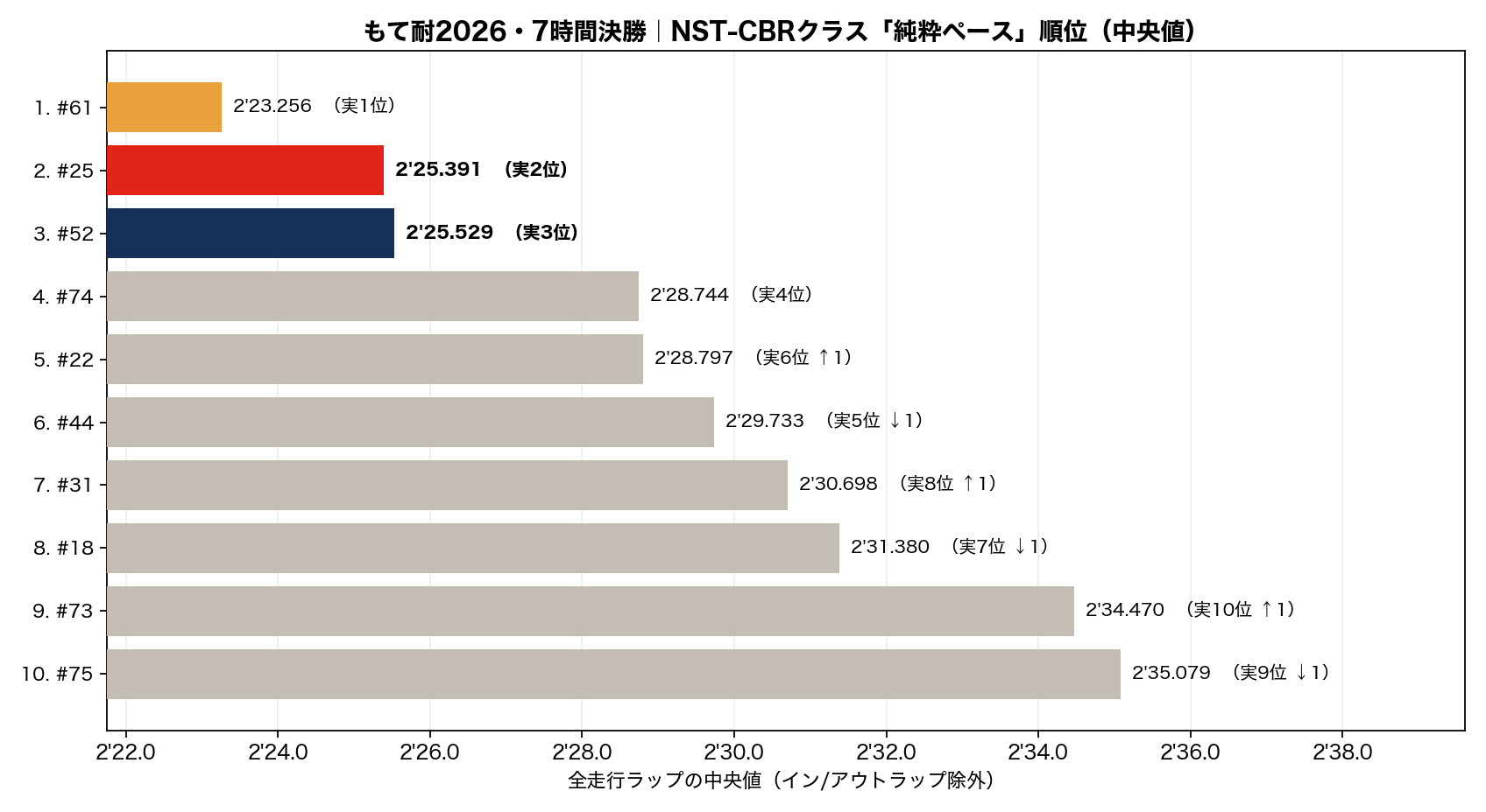 NST-CBR 中央値ランキング
