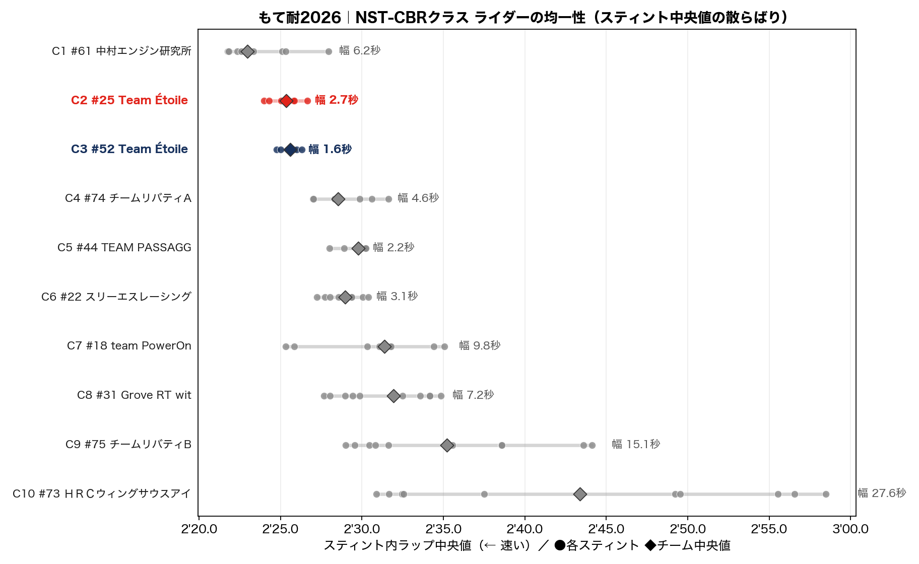 NST-CBR ライダー均一性