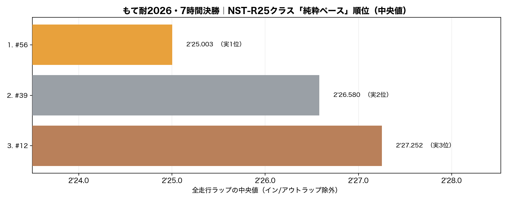 NST-R25 中央値ランキング