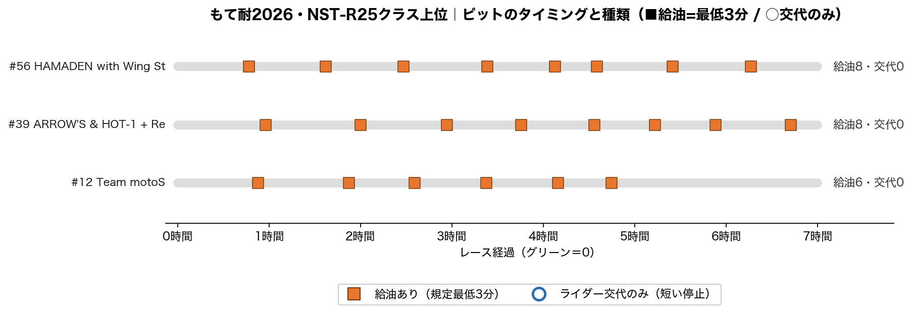 NST-R25 ピット・タイミング