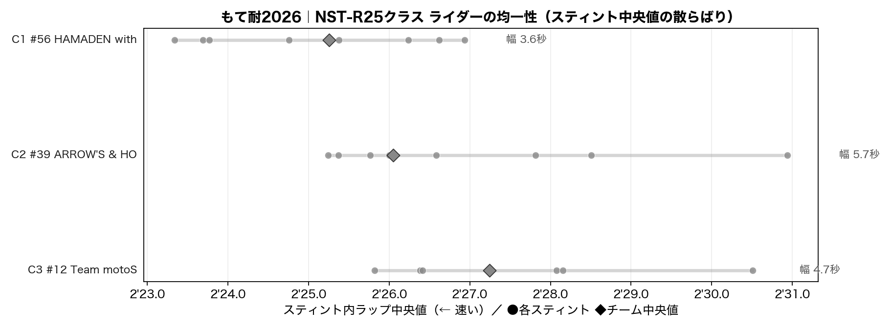 NST-R25 ライダー均一性