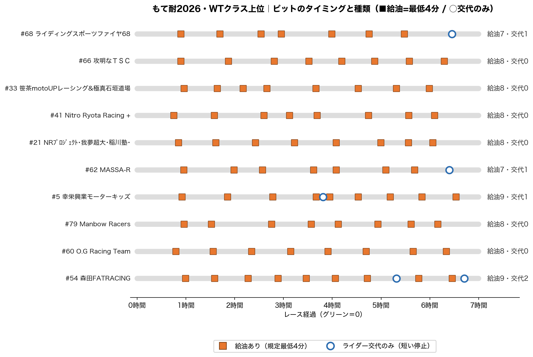WT ピット・タイミング