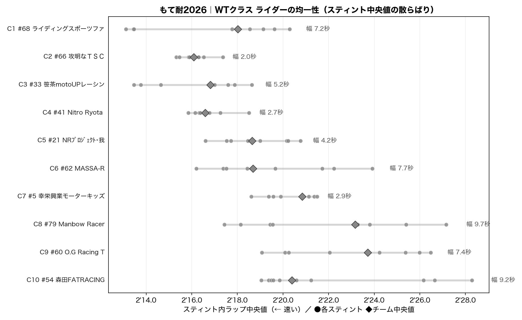 WT ライダー均一性