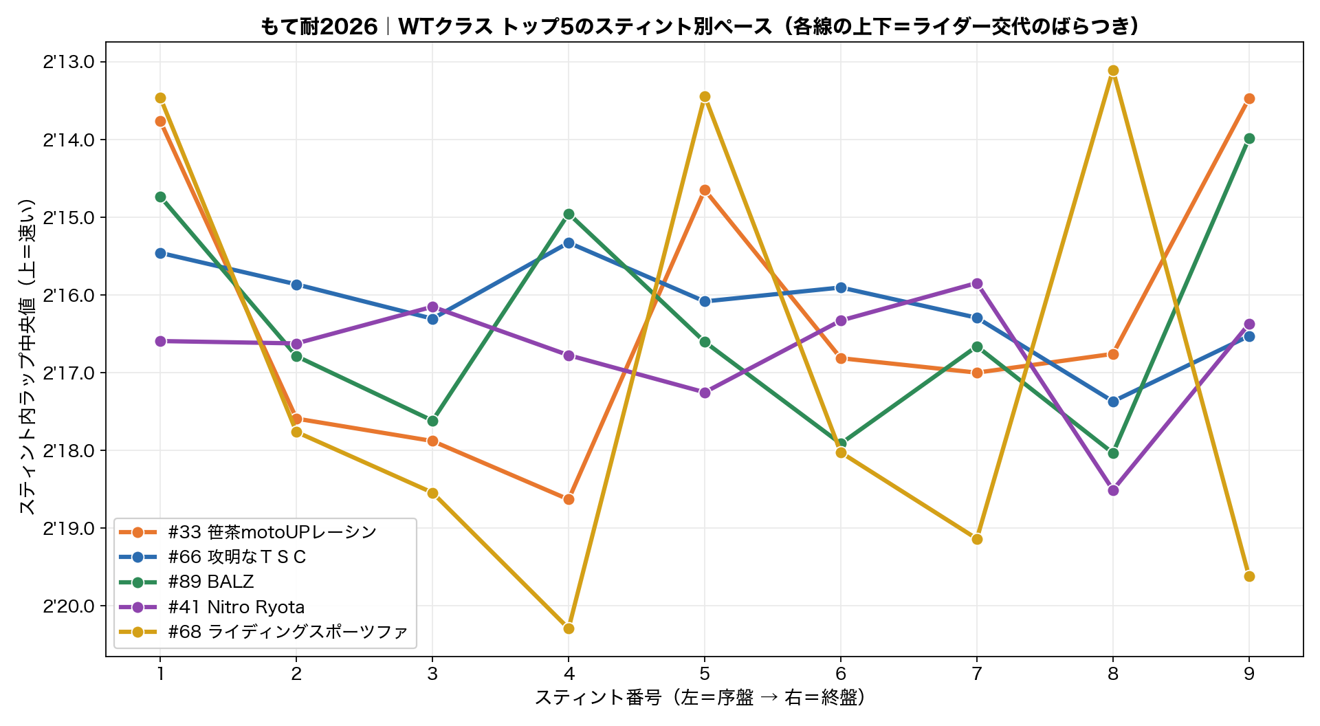 WT トップ5 スティント
