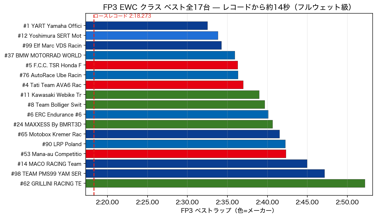 FP3 EWC ベストランキング