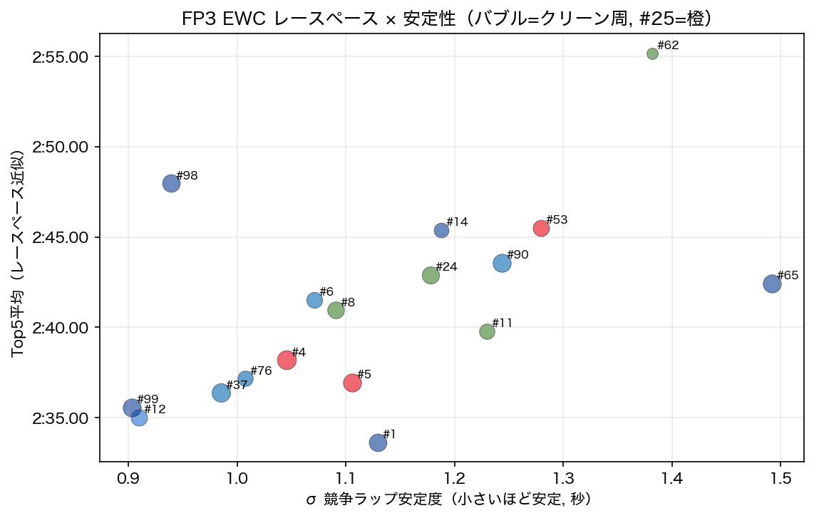 FP3 EWC レースペース×安定性