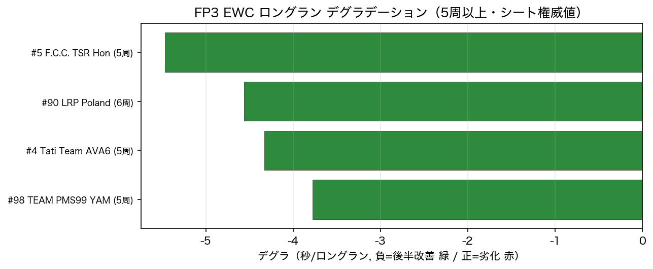 FP3 EWC ロングラン デグラ