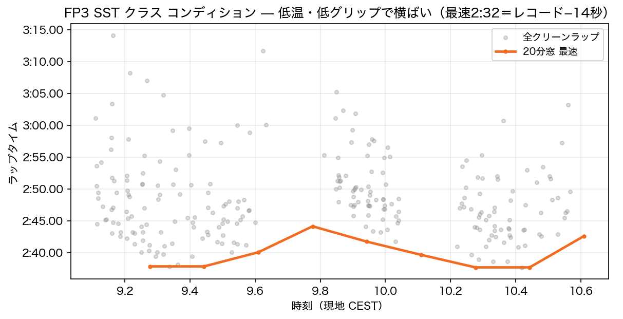 FP3 SST コンディション