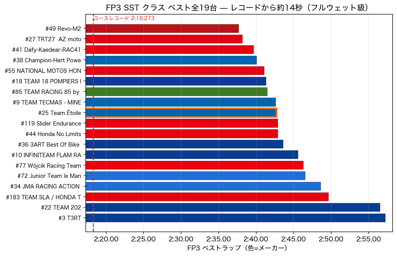 FP3 SST ベストランキング