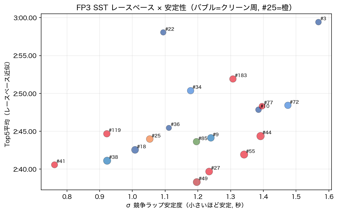 FP3 SST レースペース×安定性