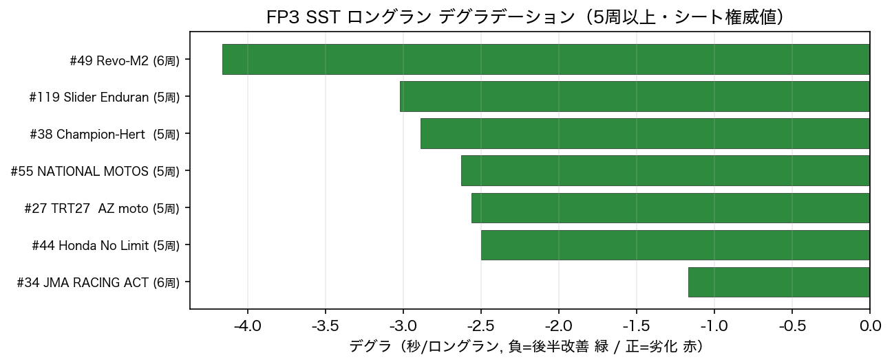 FP3 SST ロングラン デグラ