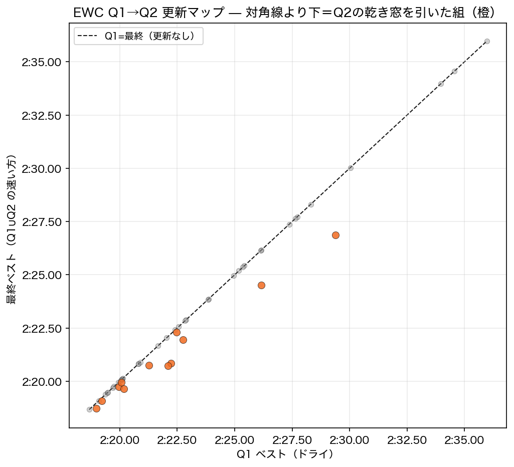 EWC Q1→Q2 更新マップ