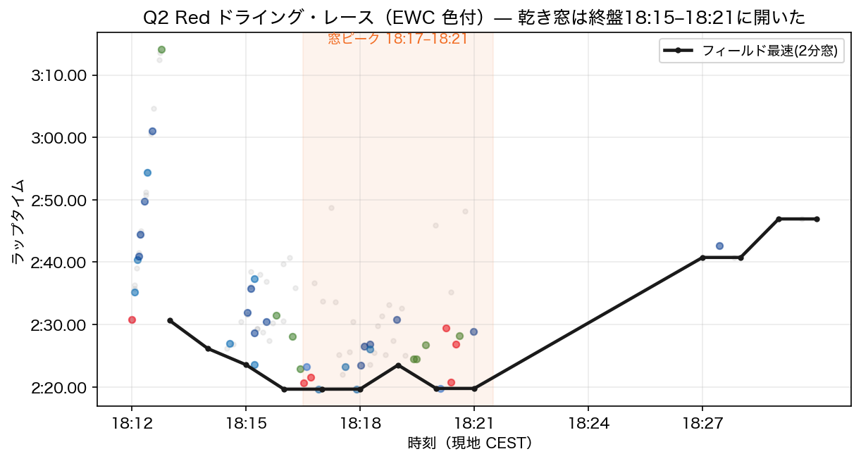 Q2 Red ドライング・レース