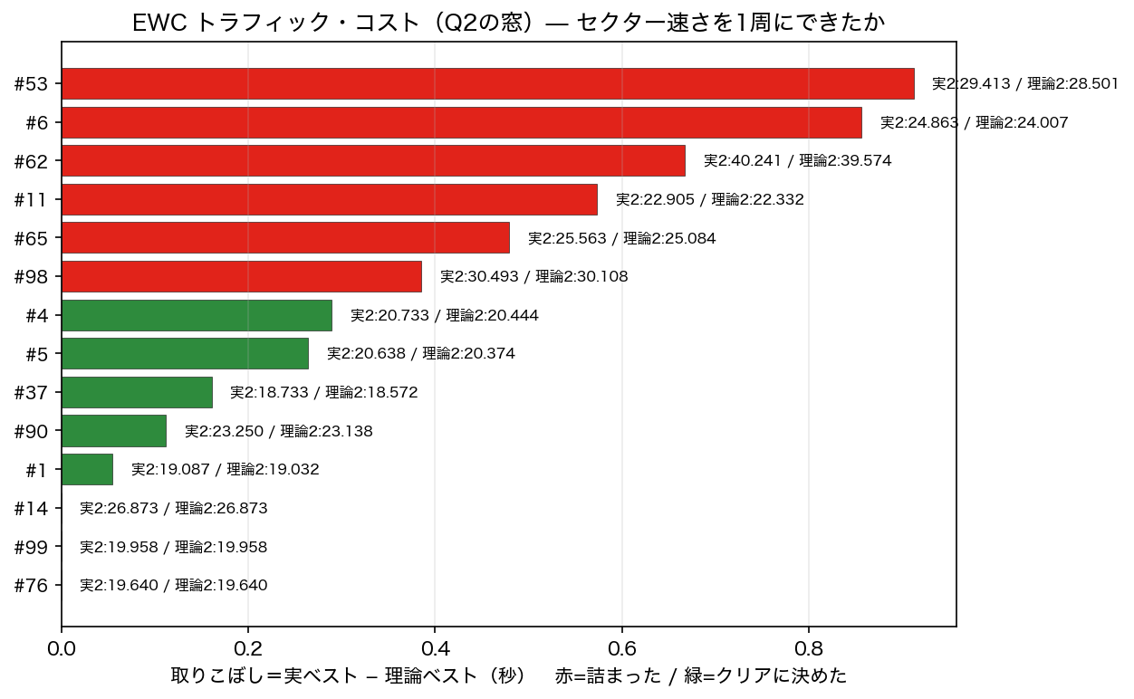 EWC トラフィック・コスト
