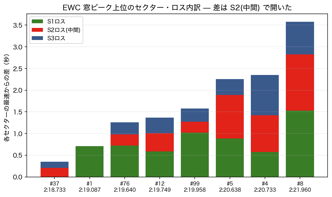 EWC セクター・ロス内訳