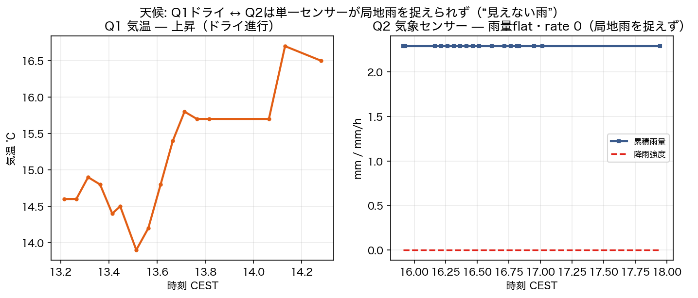 天候パネル