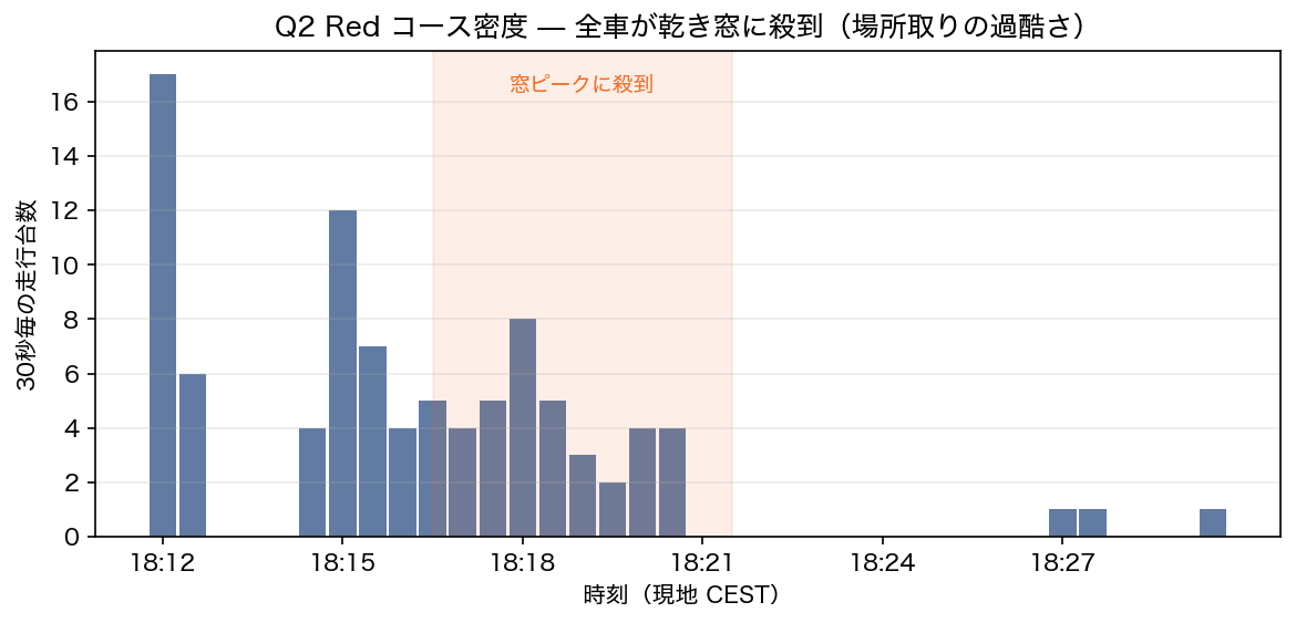 Q2 Red コース密度