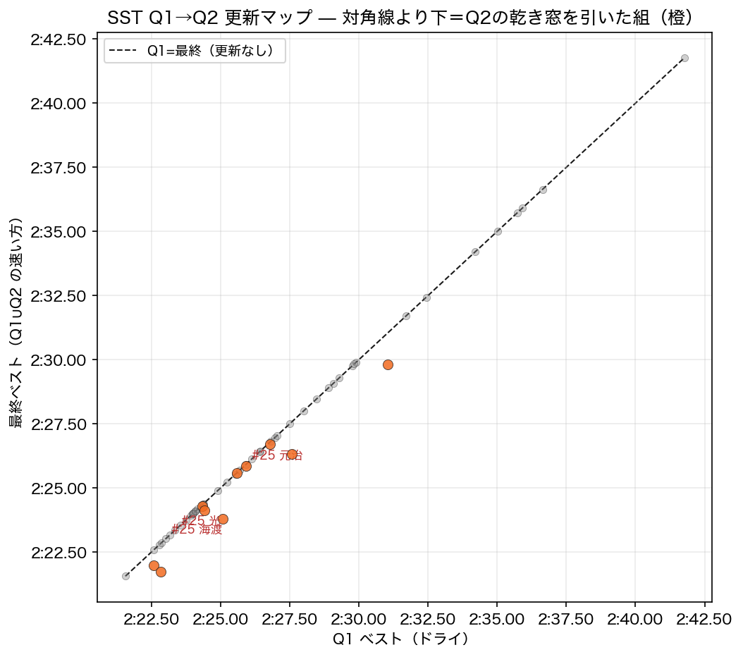 SST Q1→Q2 更新マップ