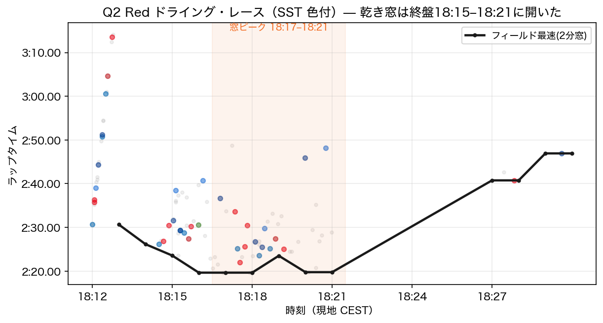 Q2 Red ドライング・レース