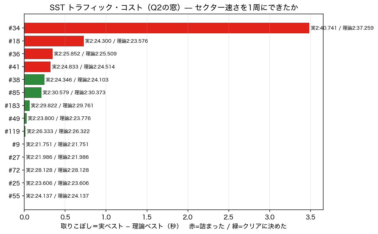 SST トラフィック・コスト