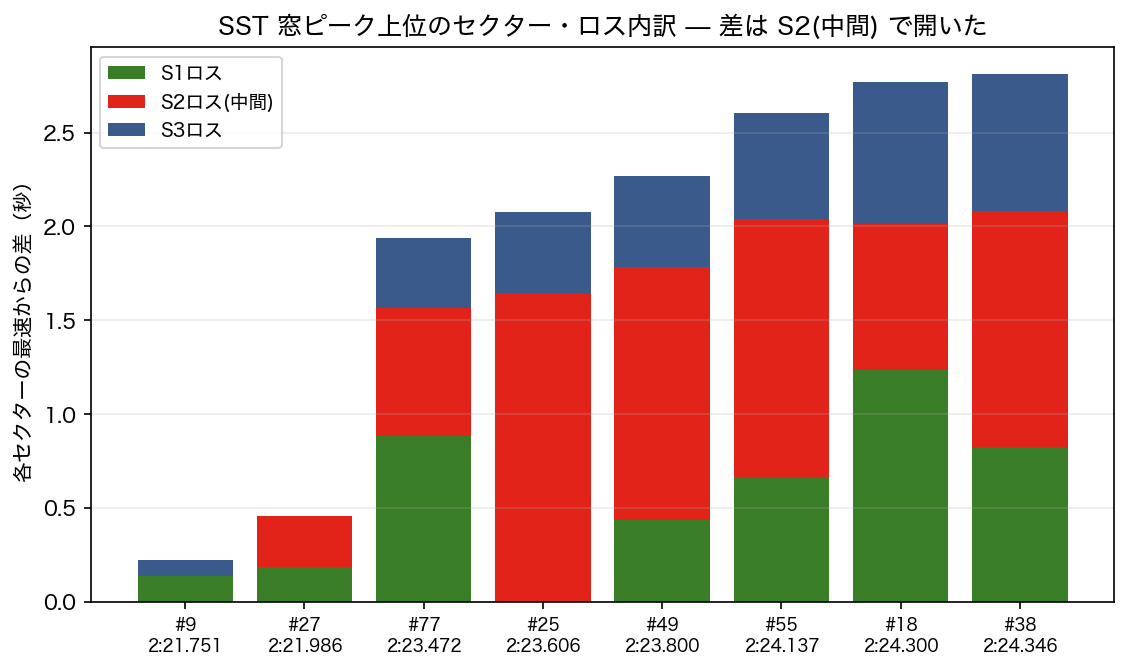 SST セクター・ロス内訳