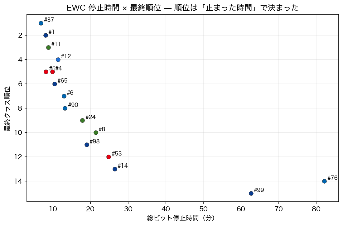 EWC 停止時間 × 最終順位