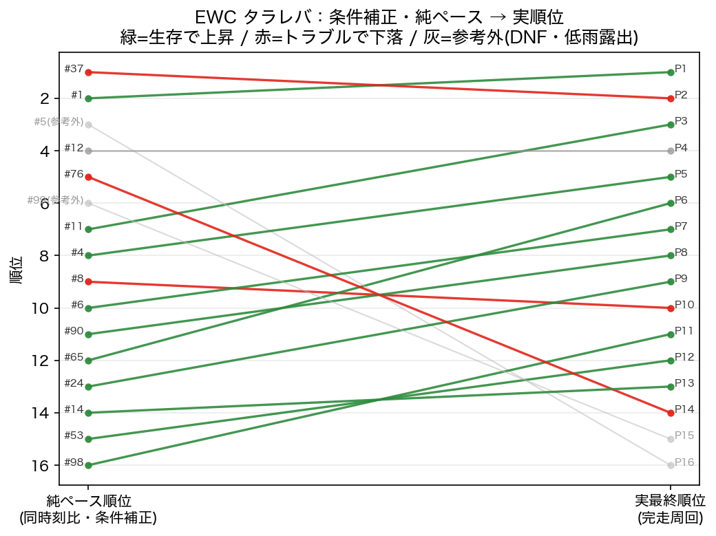 EWC 純ペース順位 → 実順位