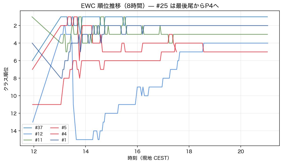 EWC 順位推移