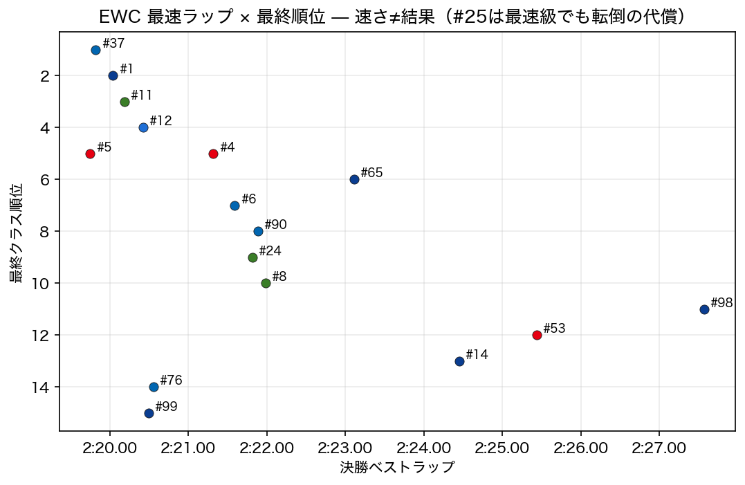 EWC 最速ラップ × 最終順位