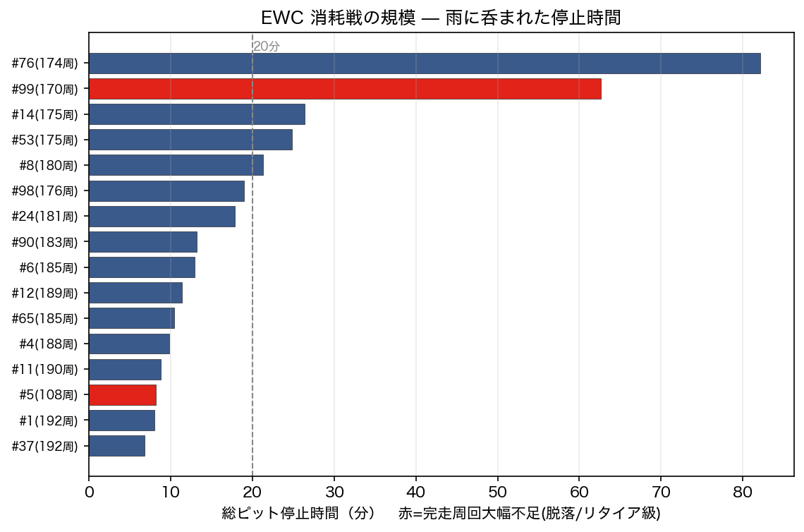 EWC 消耗戦の規模