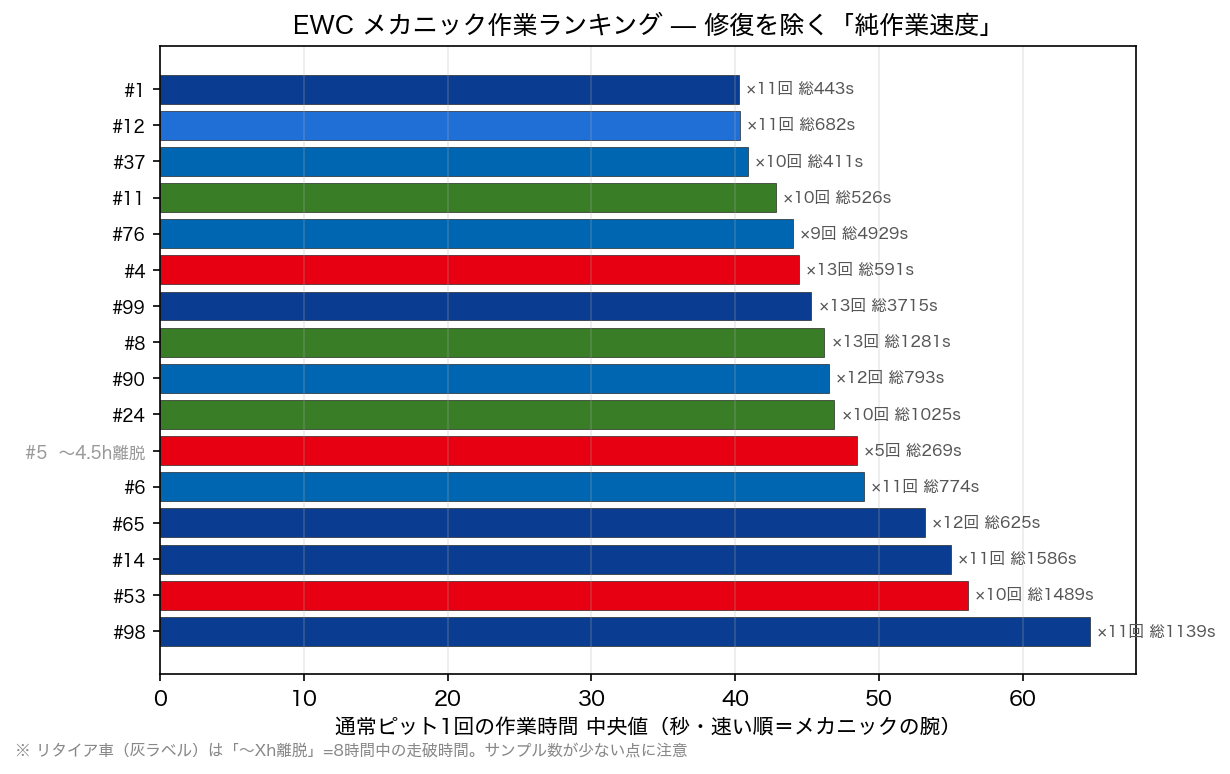 EWC メカ作業ランキング