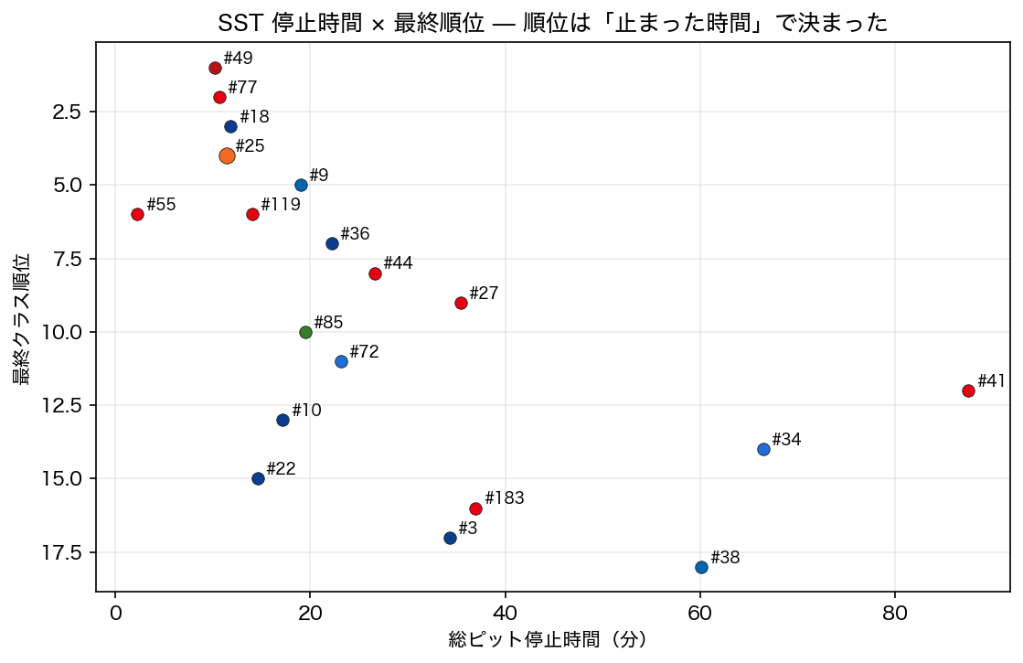 SST 停止時間 × 最終順位