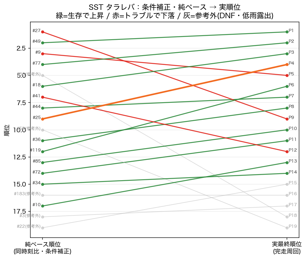 SST 純ペース順位 → 実順位