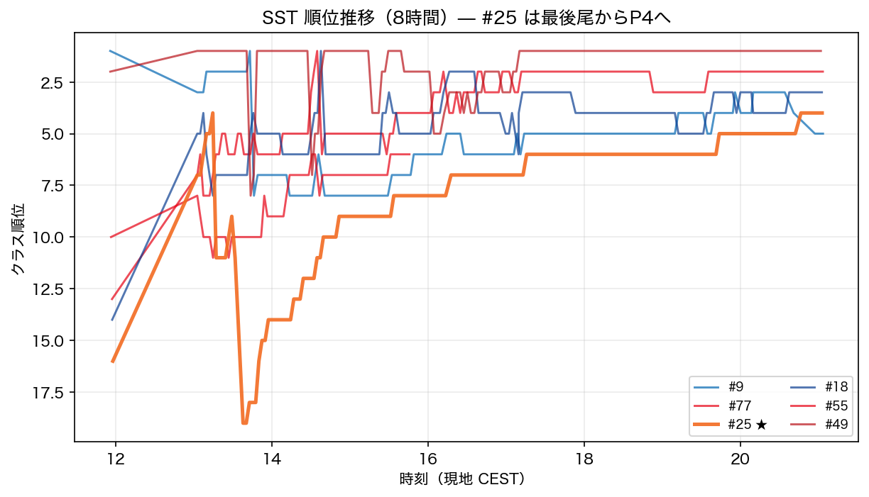 SST 順位推移（8時間）