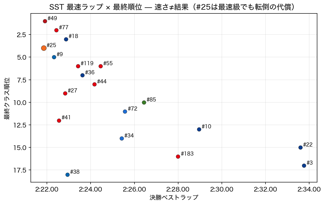 SST 最速ラップ × 最終順位