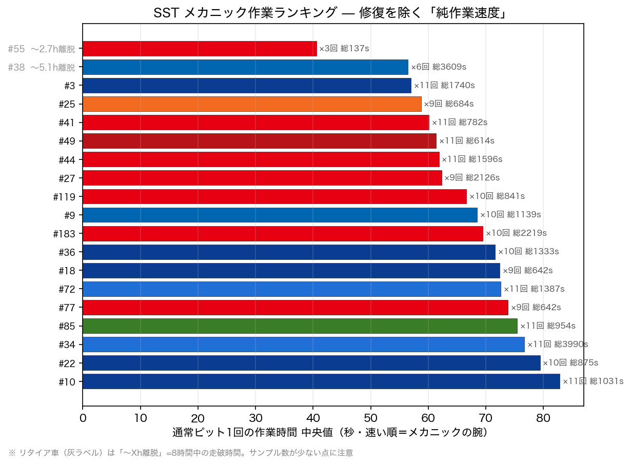 SST メカ作業ランキング